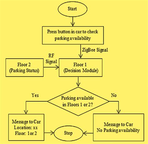algorithm for estimated time for available parking slot